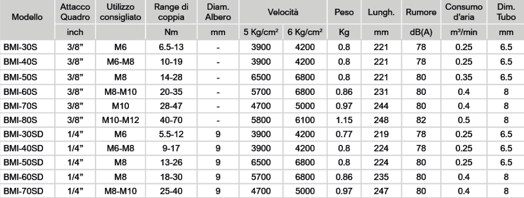 TABELLA BMI DIRITTI Avvitatori per assemblaggio industriale Avvitatori Pneumatici ad impulso idraulico BMI-BMIS Gli avvitatori pneumatici ad impulso idraulico BMI-BMIS sono dotati del nuovo motore a corpo unico e della brevettata unità ad impulsi a doppia paletta e garantiscono performance e durabilità in tutti i tipi di giunzione con bassissimi livelli di vibrazione e rumorosità. La gamma di avvitatori pneumatici BMI/BMIS è in grado di rispondere, grazie all’ampia gamma di modelli e di coppie di serraggio, a tutte le operazioni di assemblaggio in una gamma compresa tra gli 6 e i 450 Nm con e senza sistema di controllo di coppia shut-off: BMI rappresenta la gamma senza il controllo di coppia, mentre BMIS rappresenta la gamma con il controllo di coppia shut-off. Questi avvitatori sono disponibili nella versione A PISTOLA, nella versione diritta e nella versione ANGOLARE.   Guarda il video per saperne di più! https://youtu.be/teHs5mqdidA