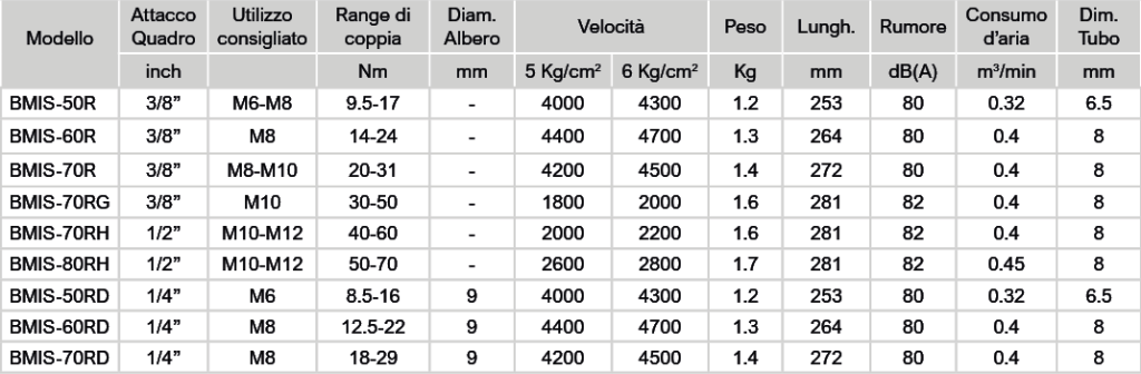 TABELLA BMIS ANGOLARI Avvitatori per assemblaggio industriale Avvitatori Pneumoidraulici BMI-BMIS Gli avvitatori pneumatici ad impulso idraulico BMI-BMIS sono dotati del nuovo motore a corpo unico e della brevettata unità ad impulsi a doppia paletta e garantiscono performance e durabilità in tutti i tipi di giunzione con bassissimi livelli di vibrazione e rumorosità. La gamma di avvitatori pneumoidraulici BMI/BMIS è in grado di rispondere, grazie all’ampia gamma di modelli e di coppie di serraggio, a tutte le operazioni di assemblaggio in una gamma compresa tra gli 6 e i 450 Nm con e senza sistema di controllo di coppia shut-off: La serie BMI rappresenta la gamma senza il controllo di coppia, mentre BMIS rappresenta la gamma con il controllo di coppia shut-off. Questi avvitatori sono disponibili nella versione A PISTOLA, nella versione DIRITTA e nella versione angolare.   Guarda il video per saperne di più! https://youtu.be/teHs5mqdidA