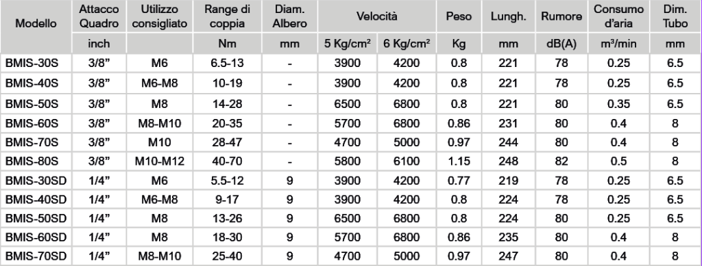 TABELLA BMIS DIRITTI Avvitatori per assemblaggio industriale Avvitatori Pneumatici ad impulso idraulico BMI-BMIS Gli avvitatori pneumatici ad impulso idraulico BMI-BMIS sono dotati del nuovo motore a corpo unico e della brevettata unità ad impulsi a doppia paletta e garantiscono performance e durabilità in tutti i tipi di giunzione con bassissimi livelli di vibrazione e rumorosità. La gamma di avvitatori pneumatici BMI/BMIS è in grado di rispondere, grazie all’ampia gamma di modelli e di coppie di serraggio, a tutte le operazioni di assemblaggio in una gamma compresa tra gli 6 e i 450 Nm con e senza sistema di controllo di coppia shut-off: BMI rappresenta la gamma senza il controllo di coppia, mentre BMIS rappresenta la gamma con il controllo di coppia shut-off. Questi avvitatori sono disponibili nella versione A PISTOLA, nella versione diritta e nella versione ANGOLARE.   Guarda il video per saperne di più! https://youtu.be/teHs5mqdidA