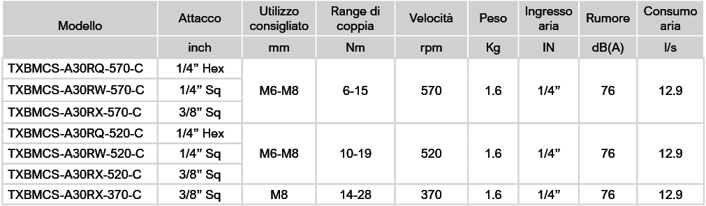 Tabella BMCS angle alta velocita Avvitatori per assemblaggio industriale I cacciaviti pneumatici angolari BMCS di BAMASON rappresentano lo strumento ideale i per lavorare con massima efficienza produttiva e con il minimo sforzo e si distinguono per la grande precisione, la comprovata maneggevolezza e l’attenzione all’ergonomia per l’operatore. Nuovi modelli angolari disponibili con migliorate caratteristiche ergonomiche, alta velocità e range di coppia fino a 85 Nm. I cacciaviti pneumatici BMCS sono disponibili nella versione a PISTOLA, nella versione DIRITTA, partenza a leva o partenza a pressione, oppure nella versione ANGOLARE.   Guarda il video per scoprire la serie BMCS: https://youtu.be/2Y822TTEOZ4