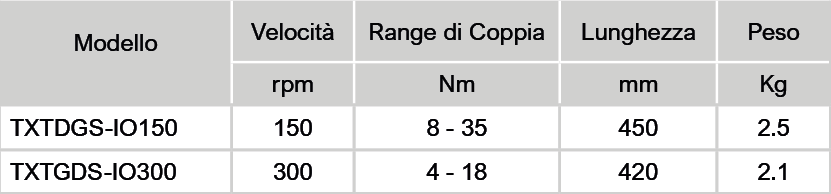 tabella caratt tec TXTDGS Avvitatori per assemblaggio industriale La serie TDGS di cacciaviti pneumatici con testa ad esagono aperto, nasce per supportare gli operatori in tutte le operazioni di serraggio dado su tubo mediante innovativo sistema pneumatico a controllo di coppia. Tubi gas nei piani cottura, tubi olio freni , condutture di caldaie, tubi di macchine per caffè rappresentano alcuni esempi applicativi della serie TDGS ad esagono aperto, in quanto non possibili con i tradizionali sistemi di serraggio. L’innovativo e brevettato sistema di riallineamento garantisce massima efficienza ed ottimizzazione dei tempi con bassissimi costi di esercizio rispetto ai tradizionali sistemi. L’ampia gamma dimensionale a cui poter attingere applicabile a due diverse motorizzazioni (4-18Nm e 8-35Nm) rendono la serie TDGS completa e flessibile per far fronte a qualsiasi specifica esigenza produttiva.