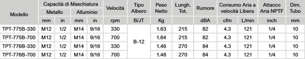 tabella caratt.tec .maschiatrici TPT B Avvitatori per assemblaggio industriale Le maschiatrici pneumatiche TPT-775 e TPT 776 serie B sono gli strumenti ideali per rapide ed agevoli operazioni di maschiatura manuali con attacco porta maschio rapido. Sono gli utensili ideali per le operazioni di maschiatura di fori passanti e fori ciechi, per ripassare filetti dopo le operazioni di verniciatura e montare inserti e prigionieri. Con sistema porta maschio rapido o mandrino a cremagliera, sia nella versione dritta che a pistola, sono in grado di supportare l’operatore nelle operazioni di maschiatura sino ad una grandezza di maschi M12 su acciaio e M14 su alluminio. Per operazioni di maschiatura manuali con mandrino di serraggio a ghiera sono disponibili i modelli TPT-775 E TPT-776 Serie C