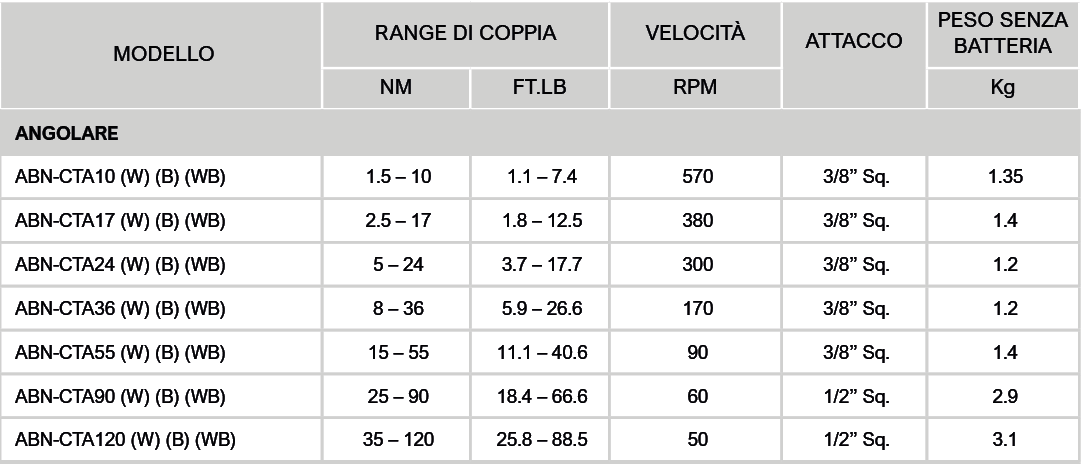 TABELLA ACRADYNE CORDLESS ANGOLARI 1 Avvitatori per assemblaggio industriale Gli avvitatori a batteria coppia angolo a controllo elettronico di Acradyne combinano la libertà della tecnologia senza fili, che offre il vantaggio di potersi muovere in piena libertà, con l’affidabilità del controllo diretto in tutte le applicazioni d’avvitatura che necessitano di tracciabilità di processo. Tutte le fasi di avvitatura sono controllate in modalità diretta attraverso il trasduttore di coppia ed il resolver angolare.