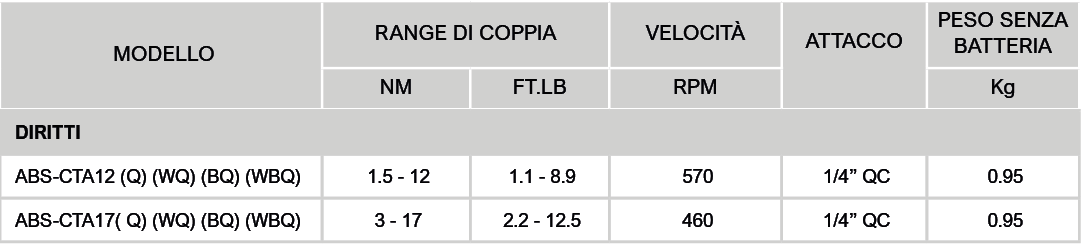 TABELLA ACRADYNE CORDLESS DIRITTI Avvitatori per assemblaggio industriale Gli avvitatori a batteria coppia angolo a controllo elettronico di Acradyne combinano la libertà della tecnologia senza fili, che offre il vantaggio di potersi muovere in piena libertà, con l’affidabilità del controllo diretto in tutte le applicazioni d’avvitatura che necessitano di tracciabilità di processo. Tutte le fasi di avvitatura sono controllate in modalità diretta attraverso il trasduttore di coppia ed il resolver angolare.