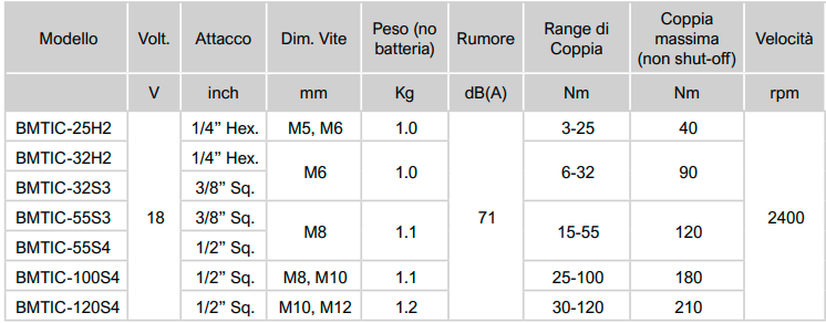 tabella caratt tec BMTIC Avvitatori per assemblaggio industriale Avvitatori a batteria ad impatto meccanico serie TIC Gli avvitatori a batteria ad impatto meccanico serie TIC di BAMASON, con range di coppia da 3 a 120 Nm, sono lo strumento ideale per impiego in ambito industriale e manutentivo, o in fase di pre-avvitatura. Con l’innovativo sistema shut-off e il display integrato, la regolazione della coppia di serraggio è gestibile in modo digitale in 50 differenti regolazioni all’interno dell’intervallo del range di coppia del modello. Design ergonomico, impugnatura ambidestra e selettore che consente il cambio del senso di rotazione per controllo ottimale anche con una sola mano. Un indicatore a Led informa l’operatore sullo stato del processo (Ok, Nok, senso di rotazione e stato della batteria) Gli Avvitatori ad impatto meccanico serie TIC funzionano con batterie agli ioni di litio da 20V da 2,5 Ah o 5,0 Ah. Grazie ai LED frontali ad alta luminescenza il punto di avvitatura viene mantenuto sempre visibile per una migliore gestione da parte dell’operatore.   Guarda il video per vedere la Serie TIC all'opera: https://youtu.be/hVNmn4_KgwU