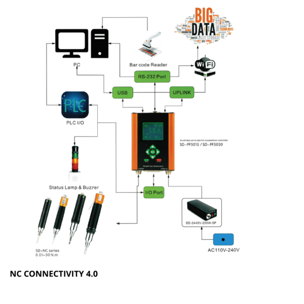 SUDONG INDUSTRIA 4.0 Avvitatori per assemblaggio industriale Gli avvitatori elettronici coppia angolo ad assorbimento amperometrico - serie SD-NC possono gestire la programmazione completa del processo di serraggio. Con il controllore SD-NC è possibile settare tutti i parametri per realizzare un fissaggio preciso in base ai diversi requisiti della giunzione, regolando la coppia, la velocità, il tempo di attesa e il senso di rotazione. Le principali caratteristiche: supporta fino a 20 gruppi di parametri diversi per ogni ciclo di lavoro, visualizzazione dello stato di serraggio e monitoraggio del processo di serraggio, può collegarsi al PC o al dispositivo di automazione in differenti modalità modi, gruppi multipli di memorizzazione dei dati di serraggio, può essere collegato al software di sistema di posizionamento Airtechnology (RIGHTWAY) o al software di tracciabilità Airtechnology (NET COLLECTOR) o all'uso robotico per implementare il controller NC nel settore 4.0.