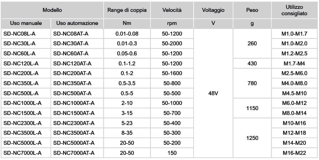 SUDONG SD NC Avvitatori per assemblaggio industriale Gli avvitatori elettronici coppia angolo ad assorbimento amperometrico - serie SD-NC possono gestire la programmazione completa del processo di serraggio. Con il controllore SD-NC è possibile settare tutti i parametri per realizzare un fissaggio preciso in base ai diversi requisiti della giunzione, regolando la coppia, la velocità, il tempo di attesa e il senso di rotazione. Le principali caratteristiche: supporta fino a 20 gruppi di parametri diversi per ogni ciclo di lavoro, visualizzazione dello stato di serraggio e monitoraggio del processo di serraggio, può collegarsi al PC o al dispositivo di automazione in differenti modalità modi, gruppi multipli di memorizzazione dei dati di serraggio, può essere collegato al software di sistema di posizionamento Airtechnology (RIGHTWAY) o al software di tracciabilità Airtechnology (NET COLLECTOR) o all'uso robotico per implementare il controller NC nel settore 4.0.