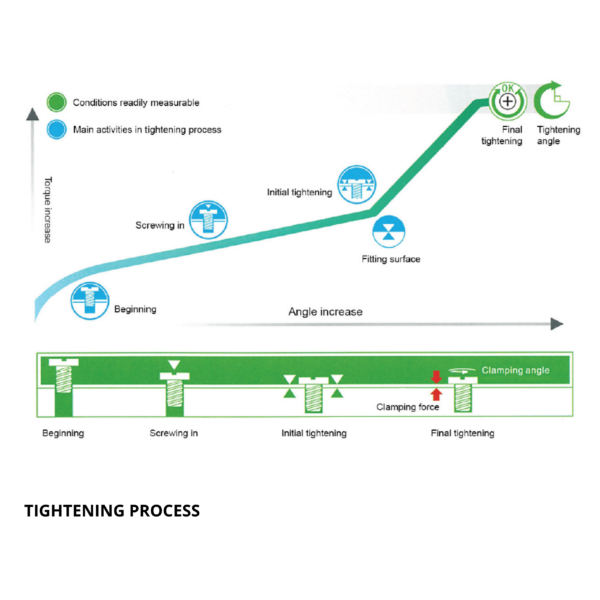 SUDONG TIGHTENING PROCESS Avvitatori per assemblaggio industriale Gli avvitatori elettronici coppia angolo ad assorbimento amperometrico - serie SD-NC possono gestire la programmazione completa del processo di serraggio. Con il controllore SD-NC è possibile settare tutti i parametri per realizzare un fissaggio preciso in base ai diversi requisiti della giunzione, regolando la coppia, la velocità, il tempo di attesa e il senso di rotazione. Le principali caratteristiche: supporta fino a 20 gruppi di parametri diversi per ogni ciclo di lavoro, visualizzazione dello stato di serraggio e monitoraggio del processo di serraggio, può collegarsi al PC o al dispositivo di automazione in differenti modalità modi, gruppi multipli di memorizzazione dei dati di serraggio, può essere collegato al software di sistema di posizionamento Airtechnology (RIGHTWAY) o al software di tracciabilità Airtechnology (NET COLLECTOR) o all'uso robotico per implementare il controller NC nel settore 4.0.