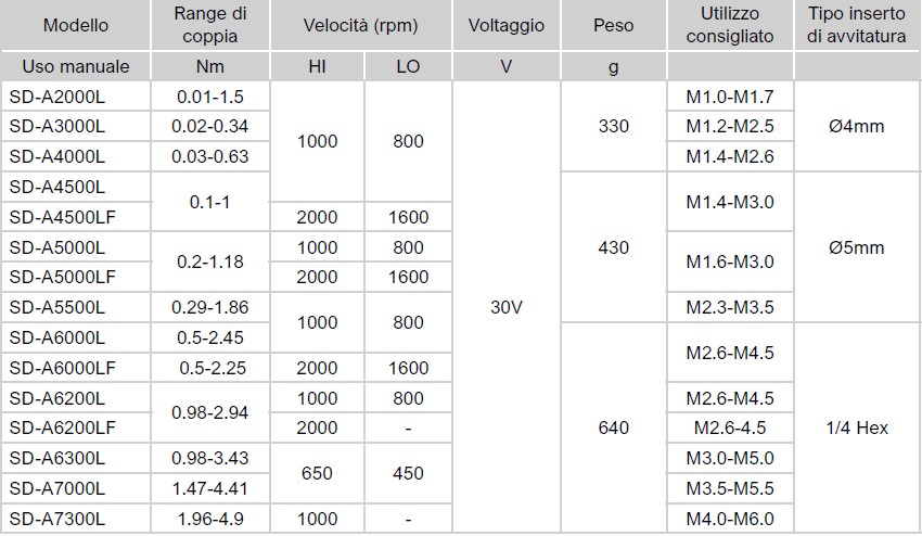 Tabella cacciaviti Sudong SD A Avvitatori per assemblaggio industriale Avvitatori elettrici a frizione meccanica - bassa tensione Gli avvitatori elettrici SD bassa tensione sono nati per definire nuovi standard nelle avvitature ad uso manuale: la famiglia di appartenenza è quella degli avvitatori con motore brushless, che oltre all'elevata efficienza offre prolungata accuratezza nel tempo, con design ergonomico che definisce alti livelli di comfort per gli operatori. Questi avvitatori sono la scelta ideale per tutte le applicazioni con coppie basse. Sono disponibili nelle versioni SD-A, SD-BA, SD-BC, SD-CA, SD-T.