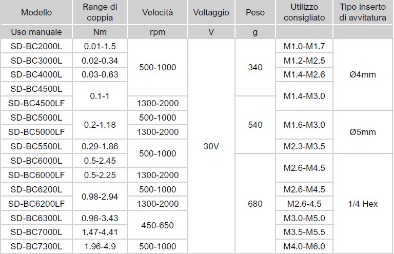 Tabella cacciaviti Sudong SD BC Avvitatori per assemblaggio industriale Avvitatori elettrici a frizione meccanica - bassa tensione Gli avvitatori elettrici a bassa tensione a frizione meccanica serie SD  sono nati per definire nuovi standard nelle avvitature ad uso manuale: la famiglia di appartenenza è quella degli avvitatori con motore brushless, che oltre all'elevata efficienza offre prolungata accuratezza nel tempo, con design ergonomico che definisce alti livelli di comfort per gli operatori. Questi avvitatori sono la scelta ideale per tutte le applicazioni con coppie basse. Sono disponibili nelle versioni SD-A, SD-BA, SD-BC, SD-CA, SD-T.   Guarda il video per saperne di più: https://youtu.be/nxLedSuvFXQ