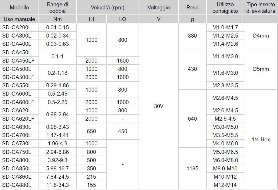 Tabella cacciaviti Sudong SD CA Avvitatori per assemblaggio industriale Avvitatori elettrici a frizione meccanica - bassa tensione Gli avvitatori elettrici a frizione meccanica serie SD bassa tensione sono nati per definire nuovi standard nelle avvitature ad uso manuale: la famiglia di appartenenza è quella degli avvitatori con motore brushless, che oltre all'elevata efficienza offre prolungata accuratezza nel tempo, con design ergonomico che definisce alti livelli di comfort per gli operatori. Questi avvitatori sono la scelta ideale per tutte le applicazioni con coppie basse. Sono disponibili nelle versioni SD-A, SD-BA, SD-BC, SD-CA, SD-T.