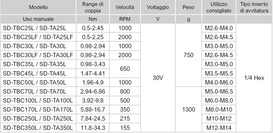 Tabella cacciaviti Sudong SD T Avvitatori per assemblaggio industriale Avvitatori elettrici a frizione meccanica - bassa tensione Gli avvitatori elettrici a frizione meccanica serie SD bassa tensione sono nati per definire nuovi standard nelle avvitature ad uso manuale: la famiglia di appartenenza è quella degli avvitatori con motore brushless, che oltre all'elevata efficienza offre prolungata accuratezza nel tempo, con design ergonomico che definisce alti livelli di comfort per gli operatori. Questi avvitatori sono la scelta ideale per tutte le applicazioni con coppie basse. Sono disponibili nelle versioni SD-A, SD-BA, SD-BC, SD-CA, SD-T.