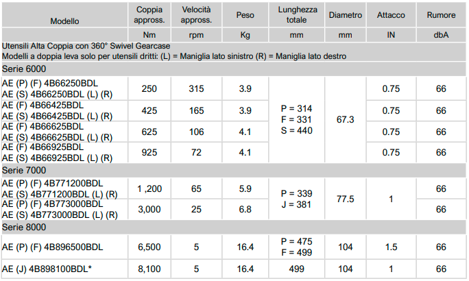 tabella caratt.tec .AE leva swivel gearcase Avvitatori per assemblaggio industriale Gli avvitatori elettronici alta coppia Doppia Leva, in combinazione con il controller Acradyne, sono lo strumento ideale per tutte le operazioni di bullonatura industriale in cui sia richiesta elevata coppia di serraggio e maneggevolezza di utilizzo. Scegliamo la doppia leva in tutte le operazioni in cui sia richiesta massima sicurezza per l'operatore. Guarda il video per saperne di più: https://www.youtube.com/watch?v=Q1bgyVYdjTA