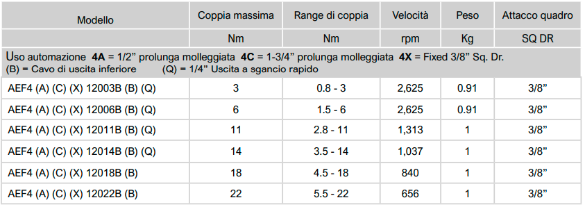 tabella caratt.tec .AEF 1000 Avvitatori per assemblaggio industriale Gli avvitatori elettronici serie 1000 di AcraDyne sono lo strumento ideale per piccole e medie coppie di serraggio (intervallo di coppia da 1  a 22 Nm).   Guarda il video per saperne di più sul sistema di avvitatura GEN IV: https://youtu.be/7F7AZ5DFac4  