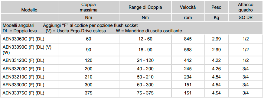 tabella caratt.tec .AEN 3000 Avvitatori per assemblaggio industriale Gli avvitatori elettronici serie 3000 di AcraDyne sono lo strumento ideale per piccole e medie coppie di serraggio (intervallo di coppia da 10 a 600 Nm).