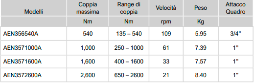 tabella caratt.tec .AEN 5000 alta coppia angolari Avvitatori per assemblaggio industriale Gli Avvitatori elettronici alta coppia angolari della serie HT di Acradyne, sono gli strumenti che offrono una coppia elevata con prestazioni superiori per una bullonatura di qualità.