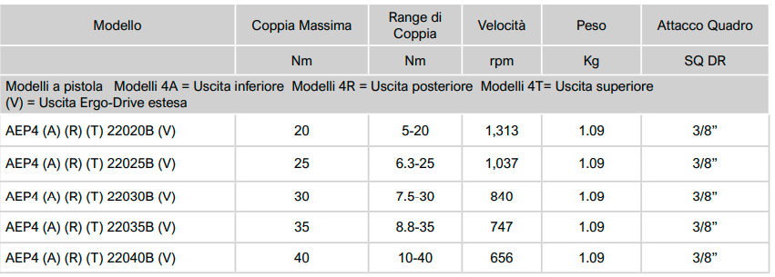 tabella caratt.tec .AEP 2000 Avvitatori per assemblaggio industriale Gli avvitatori elettronici serie 2000 di AcraDyne sono lo strumento ideale per piccole-medie coppie di serraggio (intervallo di coppia da 3 a 40 Nm).