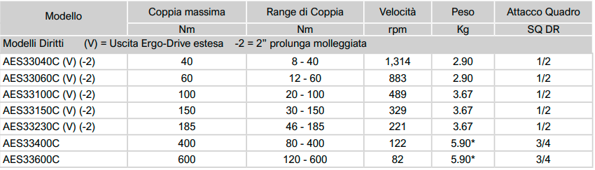 tabella caratt.tec .AES 3000 Avvitatori per assemblaggio industriale Gli avvitatori elettronici serie 3000 di AcraDyne sono lo strumento ideale per piccole e medie coppie di serraggio (intervallo di coppia da 10 a 600 Nm).