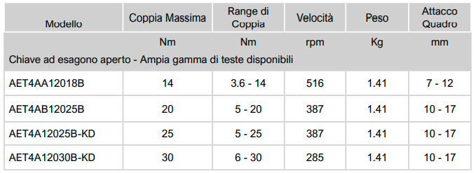 tabella caratt.tec .AET 1000 Avvitatori per assemblaggio industriale Gli avvitatori elettronici serie 1000 di AcraDyne sono lo strumento ideale per piccole e medie coppie di serraggio (intervallo di coppia da 1  a 22 Nm).   Guarda il video per saperne di più sul sistema di avvitatura GEN IV: https://youtu.be/7F7AZ5DFac4  