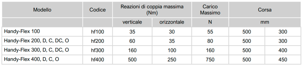 tabella caratt.tec .Handy Flex 100 Avvitatori per assemblaggio industriale Bracci di reazione Handy-Flex per massimizzare ergonomia e sicurezza in fase di avvitatura manuale Ideale per tutte le operazioni in cui ergonomia e sicurezza sono imprescindibili all’utilizzo dell’avvitatore, la serie di Bracci Handy Flex, grazie all’ampiezza della propria gamma ed alla vasta quantità di accessori, può essere facilmente adattata a qualsiasi esigenza produttiva e per la loro conformazione ORTOGONALE sono ideali per l’utilizzo su postazioni di lavoro su banco, in fase di avvitatura manuale.   Caratteristiche Strutturali Bilanciatore con corpo in alluminio pressofuso e sede di alloggiamento carterizzata Sistema di protezione anti-caduta in caso di rottura della molla del bilanciatore Materiali strutturali ad alta resistenza Elevate capacità di carico grazie agli specifici supporti e all’utilizzo di cuscinetti ad alta resistenza Arresto della corsa regolabile Interfaccia universale per inserimento di accessori e personalizzazioni Guarda il video per saperne di più: https://www.youtube.com/watch?v=tXVoauxZ-KA