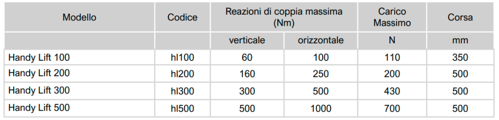 tabella caratt.tec .Handy Lift Avvitatori per assemblaggio industriale Bracci di reazione Handy-Lift per massimizzare ergonomia e sicurezza in fase di avvitatura manuale La serie HANDYLift® è ideale per tutte le operazioni che richiedono l’utilizzo di utensili appesi dall’alto. Utilizzati normalmente in varie postazioni delle linee di assemblaggio consentono l’ancoraggio della propria struttura su vie di corsa standard, garantendo l’utilizzo di sistemi di avvitatura in tutti gli spazi. Grazie all’ampiezza della propria gamma ed alla vasta quantità di accessori dedicati, questa serie, come le altre serie di bracci di reazione Jager, può essere facilmente adattata a qualsiasi esigenza produttiva. Guarda il video per saperne di più: https://www.youtube.com/watch?v=tXVoauxZ-KA