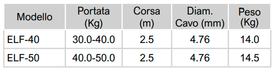 tabella dimensioni ELF 40 50 Avvitatori per assemblaggio industriale Bilanciatore a molla - Serie ELF a corsa lunga I bilanciatori a molla della gamma Airtechnology / ENDO presentano diversi modelli ciascuno con specifiche peculiarità: SERIE EK – ERP  – Capacità di  bilanciamento e ritrazione leggera per carichi fino a 1,5 Kg per EK e fino a 2,0 Kg per ERP SERIE ATB-THB – Capacità di bilanciamento e ritrazione con alimentazione diretta avvitatori pneumatici di peso sino a 6,5 Kg SERIE EW - EWS – Capacità di bilanciamento e ritrazione per carichi sino a 7 Kg SERIE EWF - Capacità di bilanciamento e ritrazione per carichi sino a 120 Kg SERIE A – Capacità di bilanciamento e ritrazione da 70 fino a 120 Kg con sistema di riavvolgimento e ritrazione frizionato per un riavvolgimento rallentato e gancio di appensione prolungato SERIE B – Capacità di bilanciamento e ritrazione sino a 7 Kg con sistema di riavvolgimento e ritrazione frizionato per  un riavvolgimento rallentato SERIE C Green Generation - Bilanciatori in acciaio zincato non verniciato capacità di sollevamento e ritrazione siano a 120 Kg SERIE X Green Generation - Bilanciatori in acciaio INOX capacità di sollevamento e ritrazione siano a 120 Kg - PER IL SETTORE ALIMENTARE SERIE ELF - Capacità di bilanciamento e ritrazione sino a 70 Kg ma con corsa di avvolgimento lunga SERIE EWA - Capacità di bilanciamento e ritrazione sino a 70 Kg ma con sistema di sicurezza anti riavvolgimento improvviso del cavo (snap-back) in caso di perdita del carico o di rottura del cavo di apprensione carico SERIE ETP - Capacità di bilanciamento e ritrazione per carichi da 120 Kg sino a 200 Kg   Nuovo video ONLINE https://youtu.be/rF13tvpPXt4