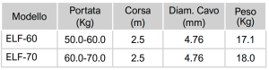 tabella dimensioni ELF 60 70 Avvitatori per assemblaggio industriale Bilanciatore a molla - Serie ELF a corsa lunga I bilanciatori a molla della gamma Airtechnology / ENDO presentano diversi modelli ciascuno con specifiche peculiarità: SERIE EK – ERP  – Capacità di  bilanciamento e ritrazione leggera per carichi fino a 1,5 Kg per EK e fino a 2,0 Kg per ERP SERIE ATB-THB – Capacità di bilanciamento e ritrazione con alimentazione diretta avvitatori pneumatici di peso sino a 6,5 Kg SERIE EW - EWS – Capacità di bilanciamento e ritrazione per carichi sino a 7 Kg SERIE EWF - Capacità di bilanciamento e ritrazione per carichi sino a 120 Kg SERIE A – Capacità di bilanciamento e ritrazione da 70 fino a 120 Kg con sistema di riavvolgimento e ritrazione frizionato per un riavvolgimento rallentato e gancio di appensione prolungato SERIE B – Capacità di bilanciamento e ritrazione sino a 7 Kg con sistema di riavvolgimento e ritrazione frizionato per  un riavvolgimento rallentato SERIE C Green Generation - Bilanciatori in acciaio zincato non verniciato capacità di sollevamento e ritrazione siano a 120 Kg SERIE X Green Generation - Bilanciatori in acciaio INOX capacità di sollevamento e ritrazione siano a 120 Kg - PER IL SETTORE ALIMENTARE SERIE ELF - Capacità di bilanciamento e ritrazione sino a 70 Kg ma con corsa di avvolgimento lunga SERIE EWA - Capacità di bilanciamento e ritrazione sino a 70 Kg ma con sistema di sicurezza anti riavvolgimento improvviso del cavo (snap-back) in caso di perdita del carico o di rottura del cavo di apprensione carico SERIE ETP - Capacità di bilanciamento e ritrazione per carichi da 120 Kg sino a 200 Kg   Nuovo video ONLINE https://youtu.be/rF13tvpPXt4