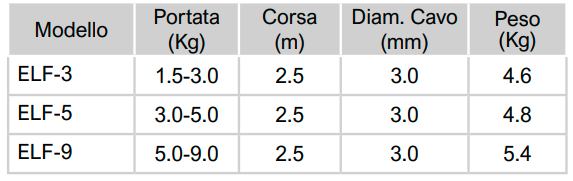 tabella dimensioni ELF Avvitatori per assemblaggio industriale Bilanciatore a molla - Serie ELF a corsa lunga I bilanciatori a molla della gamma Airtechnology / ENDO presentano diversi modelli ciascuno con specifiche peculiarità: SERIE EK – ERP  – Capacità di  bilanciamento e ritrazione leggera per carichi fino a 1,5 Kg per EK e fino a 2,0 Kg per ERP SERIE ATB-THB – Capacità di bilanciamento e ritrazione con alimentazione diretta avvitatori pneumatici di peso sino a 6,5 Kg SERIE EW - EWS – Capacità di bilanciamento e ritrazione per carichi sino a 7 Kg SERIE EWF - Capacità di bilanciamento e ritrazione per carichi sino a 120 Kg SERIE A – Capacità di bilanciamento e ritrazione da 70 fino a 120 Kg con sistema di riavvolgimento e ritrazione frizionato per un riavvolgimento rallentato e gancio di appensione prolungato SERIE B – Capacità di bilanciamento e ritrazione sino a 7 Kg con sistema di riavvolgimento e ritrazione frizionato per  un riavvolgimento rallentato SERIE C Green Generation - Bilanciatori in acciaio zincato non verniciato capacità di sollevamento e ritrazione siano a 120 Kg SERIE X Green Generation - Bilanciatori in acciaio INOX capacità di sollevamento e ritrazione siano a 120 Kg - PER IL SETTORE ALIMENTARE SERIE ELF - Capacità di bilanciamento e ritrazione sino a 70 Kg ma con corsa di avvolgimento lunga SERIE EWA - Capacità di bilanciamento e ritrazione sino a 70 Kg ma con sistema di sicurezza anti riavvolgimento improvviso del cavo (snap-back) in caso di perdita del carico o di rottura del cavo di apprensione carico SERIE ETP - Capacità di bilanciamento e ritrazione per carichi da 120 Kg sino a 200 Kg   Nuovo video ONLINE https://youtu.be/rF13tvpPXt4