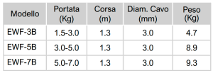 tabella dimensioni EWF Seria B Avvitatori per assemblaggio industriale Bilanciatore a molla - Serie EWF I bilanciatori a molla della gamma Airtechnology / ENDO presentano diversi modelli ciascuno con specifiche peculiarità: SERIE EK – ERP  – Capacità di  bilanciamento e ritrazione leggera per carichi fino a 1,5 Kg per EK e fino a 2,0 Kg per ERP SERIE ATB-THB – Capacità di bilanciamento e ritrazione con alimentazione diretta avvitatori pneumatici di peso sino a 6,5 Kg SERIE EW - EWS – Capacità di bilanciamento e ritrazione per carichi sino a 7 Kg SERIE EWF - Capacità di bilanciamento e ritrazione per carichi sino a 120 Kg SERIE A – Capacità di bilanciamento e ritrazione da 70 fino a 120 Kg con sistema di riavvolgimento e ritrazione frizionato per un riavvolgimento rallentato e gancio di appensione prolungato SERIE B – Capacità di bilanciamento e ritrazione sino a 7 Kg con sistema di riavvolgimento e ritrazione frizionato per  un riavvolgimento rallentato SERIE C Green Generation - Bilanciatori in acciaio zincato non verniciato capacità di sollevamento e ritrazione siano a 120 Kg SERIE X Green Generation - Bilanciatori in acciaio INOX capacità di sollevamento e ritrazione siano a 120 Kg - PER IL SETTORE ALIMENTARE SERIE ELF - Capacità di bilanciamento e ritrazione sino a 70 Kg ma con corsa di avvolgimento lunga SERIE EWA - Capacità di bilanciamento e ritrazione sino a 70 Kg ma con sistema di sicurezza anti riavvolgimento improvviso del cavo (snap-back) in caso di perdita del carico o di rottura del cavo di apprensione carico SERIE ETP - Capacità di bilanciamento e ritrazione per carichi da 120 Kg sino a 200 Kg   Nuovo video ONLINE https://youtu.be/rF13tvpPXt4  