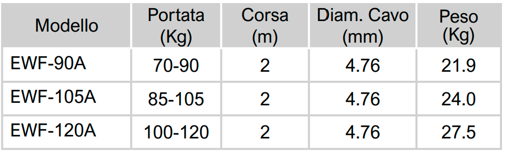 tabella dimensioni EWF Serie A Avvitatori per assemblaggio industriale Bilanciatore a molla - Serie EWF I bilanciatori a molla della gamma Airtechnology / ENDO presentano diversi modelli ciascuno con specifiche peculiarità: SERIE EK – ERP  – Capacità di  bilanciamento e ritrazione leggera per carichi fino a 1,5 Kg per EK e fino a 2,0 Kg per ERP SERIE ATB-THB – Capacità di bilanciamento e ritrazione con alimentazione diretta avvitatori pneumatici di peso sino a 6,5 Kg SERIE EW - EWS – Capacità di bilanciamento e ritrazione per carichi sino a 7 Kg SERIE EWF - Capacità di bilanciamento e ritrazione per carichi sino a 120 Kg SERIE A – Capacità di bilanciamento e ritrazione da 70 fino a 120 Kg con sistema di riavvolgimento e ritrazione frizionato per un riavvolgimento rallentato e gancio di appensione prolungato SERIE B – Capacità di bilanciamento e ritrazione sino a 7 Kg con sistema di riavvolgimento e ritrazione frizionato per  un riavvolgimento rallentato SERIE C Green Generation - Bilanciatori in acciaio zincato non verniciato capacità di sollevamento e ritrazione siano a 120 Kg SERIE X Green Generation - Bilanciatori in acciaio INOX capacità di sollevamento e ritrazione siano a 120 Kg - PER IL SETTORE ALIMENTARE SERIE ELF - Capacità di bilanciamento e ritrazione sino a 70 Kg ma con corsa di avvolgimento lunga SERIE EWA - Capacità di bilanciamento e ritrazione sino a 70 Kg ma con sistema di sicurezza anti riavvolgimento improvviso del cavo (snap-back) in caso di perdita del carico o di rottura del cavo di apprensione carico SERIE ETP - Capacità di bilanciamento e ritrazione per carichi da 120 Kg sino a 200 Kg   Nuovo video ONLINE https://youtu.be/rF13tvpPXt4  