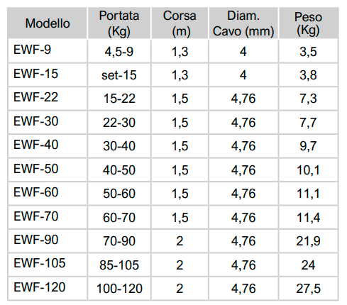 tabella dimensioni EWF modelli standard Avvitatori per assemblaggio industriale Bilanciatore a molla - Serie EWF I bilanciatori a molla della gamma Airtechnology / ENDO presentano diversi modelli ciascuno con specifiche peculiarità: SERIE EK – ERP  – Capacità di  bilanciamento e ritrazione leggera per carichi fino a 1,5 Kg per EK e fino a 2,0 Kg per ERP SERIE ATB-THB – Capacità di bilanciamento e ritrazione con alimentazione diretta avvitatori pneumatici di peso sino a 6,5 Kg SERIE EW - EWS – Capacità di bilanciamento e ritrazione per carichi sino a 7 Kg SERIE EWF - Capacità di bilanciamento e ritrazione per carichi sino a 120 Kg SERIE A – Capacità di bilanciamento e ritrazione da 70 fino a 120 Kg con sistema di riavvolgimento e ritrazione frizionato per un riavvolgimento rallentato e gancio di appensione prolungato SERIE B – Capacità di bilanciamento e ritrazione sino a 7 Kg con sistema di riavvolgimento e ritrazione frizionato per  un riavvolgimento rallentato SERIE C Green Generation - Bilanciatori in acciaio zincato non verniciato capacità di sollevamento e ritrazione siano a 120 Kg SERIE X Green Generation - Bilanciatori in acciaio zincato non verniciato capacità di sollevamento e ritrazione siano a 120 Kg SERIE Y Green Generation - Bilanciatori in acciaio INOX capacità di sollevamento e ritrazione siano a 120 Kg ideali PER APPLICAZIONI IN AMBITI ALIMENTARI SERIE ELF - Capacità di bilanciamento e ritrazione sino a 70 Kg ma con corsa di avvolgimento lunga SERIE EWA - Capacità di bilanciamento e ritrazione sino a 70 Kg ma con sistema di sicurezza anti riavvolgimento improvviso del cavo (snap-back) in caso di perdita del carico o di rottura del cavo di apprensione carico SERIE ETP - Capacità di bilanciamento e ritrazione per carichi da 120 Kg sino a 200 Kg   Nuovo video ONLINE https://youtu.be/rF13tvpPXt4  