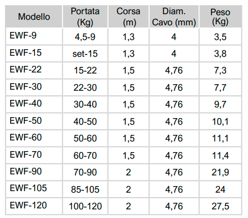 tabella dimensioni EWF modelli standard Avvitatori per assemblaggio industriale Bilanciatore a molla - Serie EWF I bilanciatori a molla della gamma Airtechnology / ENDO presentano diversi modelli ciascuno con specifiche peculiarità: SERIE EK – ERP  – Capacità di  bilanciamento e ritrazione leggera per carichi fino a 1,5 Kg per EK e fino a 2,0 Kg per ERP SERIE ATB-THB – Capacità di bilanciamento e ritrazione con alimentazione diretta avvitatori pneumatici di peso sino a 6,5 Kg SERIE EW - EWS – Capacità di bilanciamento e ritrazione per carichi sino a 7 Kg SERIE EWF - Capacità di bilanciamento e ritrazione per carichi sino a 120 Kg SERIE A – Capacità di bilanciamento e ritrazione da 70 fino a 120 Kg con sistema di riavvolgimento e ritrazione frizionato per un riavvolgimento rallentato e gancio di appensione prolungato SERIE B – Capacità di bilanciamento e ritrazione sino a 7 Kg con sistema di riavvolgimento e ritrazione frizionato per  un riavvolgimento rallentato SERIE C Green Generation - Bilanciatori in acciaio zincato non verniciato capacità di sollevamento e ritrazione siano a 120 Kg SERIE X Green Generation - Bilanciatori in acciaio INOX capacità di sollevamento e ritrazione siano a 120 Kg - PER IL SETTORE ALIMENTARE SERIE ELF - Capacità di bilanciamento e ritrazione sino a 70 Kg ma con corsa di avvolgimento lunga SERIE EWA - Capacità di bilanciamento e ritrazione sino a 70 Kg ma con sistema di sicurezza anti riavvolgimento improvviso del cavo (snap-back) in caso di perdita del carico o di rottura del cavo di apprensione carico SERIE ETP - Capacità di bilanciamento e ritrazione per carichi da 120 Kg sino a 200 Kg   Nuovo video ONLINE https://youtu.be/rF13tvpPXt4  