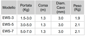tabella dimensioni EWS Avvitatori per assemblaggio industriale Bilanciatore a molla - Serie EW e EWS I bilanciatori a molla della gamma Airtechnology / ENDO presentano diversi modelli ciascuno con specifiche peculiarità: SERIE EK – ERP  – Capacità di  bilanciamento e ritrazione leggera per carichi fino a 1,5 Kg per EK e fino a 2,0 Kg per ERP SERIE ATB-THB – Capacità di bilanciamento e ritrazione con alimentazione diretta avvitatori pneumatici di peso sino a 6,5 Kg SERIE EW - EWS – Capacità di bilanciamento e ritrazione per carichi sino a 7 Kg SERIE EWF - Capacità di bilanciamento e ritrazione per carichi sino a 120 Kg SERIE A – Capacità di bilanciamento e ritrazione da 70 fino a 120 Kg con sistema di riavvolgimento e ritrazione frizionato per un riavvolgimento rallentato e gancio di appensione prolungato SERIE B – Capacità di bilanciamento e ritrazione sino a 7 Kg con sistema di riavvolgimento e ritrazione frizionato per  un riavvolgimento rallentato SERIE C Green Generation - Bilanciatori in acciaio zincato non verniciato capacità di sollevamento e ritrazione siano a 120 Kg SERIE X Green Generation - Bilanciatori in acciaio INOX capacità di sollevamento e ritrazione siano a 120 Kg - PER IL SETTORE ALIMENTARE SERIE ELF - Capacità di bilanciamento e ritrazione sino a 70 Kg ma con corsa di avvolgimento lunga SERIE EWA - Capacità di bilanciamento e ritrazione sino a 70 Kg ma con sistema di sicurezza anti riavvolgimento improvviso del cavo (snap-back) in caso di perdita del carico o di rottura del cavo di apprensione carico SERIE ETP - Capacità di bilanciamento e ritrazione per carichi da 120 Kg sino a 200 Kg   Nuovo video ONLINE https://youtu.be/rF13tvpPXt4