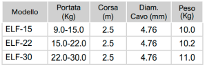 tabella dimensioni.ELF 15 22 30 Avvitatori per assemblaggio industriale Bilanciatore a molla - Serie ELF a corsa lunga I bilanciatori a molla della gamma Airtechnology / ENDO presentano diversi modelli ciascuno con specifiche peculiarità: SERIE EK – ERP  – Capacità di  bilanciamento e ritrazione leggera per carichi fino a 1,5 Kg per EK e fino a 2,0 Kg per ERP SERIE ATB-THB – Capacità di bilanciamento e ritrazione con alimentazione diretta avvitatori pneumatici di peso sino a 6,5 Kg SERIE EW - EWS – Capacità di bilanciamento e ritrazione per carichi sino a 7 Kg SERIE EWF - Capacità di bilanciamento e ritrazione per carichi sino a 120 Kg SERIE A – Capacità di bilanciamento e ritrazione da 70 fino a 120 Kg con sistema di riavvolgimento e ritrazione frizionato per un riavvolgimento rallentato e gancio di appensione prolungato SERIE B – Capacità di bilanciamento e ritrazione sino a 7 Kg con sistema di riavvolgimento e ritrazione frizionato per  un riavvolgimento rallentato SERIE C Green Generation - Bilanciatori in acciaio zincato non verniciato capacità di sollevamento e ritrazione siano a 120 Kg SERIE X Green Generation - Bilanciatori in acciaio INOX capacità di sollevamento e ritrazione siano a 120 Kg - PER IL SETTORE ALIMENTARE SERIE ELF - Capacità di bilanciamento e ritrazione sino a 70 Kg ma con corsa di avvolgimento lunga SERIE EWA - Capacità di bilanciamento e ritrazione sino a 70 Kg ma con sistema di sicurezza anti riavvolgimento improvviso del cavo (snap-back) in caso di perdita del carico o di rottura del cavo di apprensione carico SERIE ETP - Capacità di bilanciamento e ritrazione per carichi da 120 Kg sino a 200 Kg   Nuovo video ONLINE https://youtu.be/rF13tvpPXt4