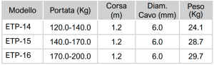 tabella dimensioni.ETP 14 15 16 Avvitatori per assemblaggio industriale Bilanciatore a molla - Serie ETP I bilanciatori a molla della gamma Airtechnology / ENDO presentano diversi modelli ciascuno con specifiche peculiarità: SERIE EK – ERP  – Capacità di  bilanciamento e ritrazione leggera per carichi fino a 1,5 Kg per EK e fino a 2,0 Kg per ERP SERIE ATB-THB – Capacità di bilanciamento e ritrazione con alimentazione diretta avvitatori pneumatici di peso sino a 6,5 Kg SERIE EW - EWS – Capacità di bilanciamento e ritrazione per carichi sino a 7 Kg SERIE EWF - Capacità di bilanciamento e ritrazione per carichi sino a 120 Kg SERIE A – Capacità di bilanciamento e ritrazione da 70 fino a 120 Kg con sistema di riavvolgimento e ritrazione frizionato per un riavvolgimento rallentato e gancio di appensione prolungato SERIE B – Capacità di bilanciamento e ritrazione sino a 7 Kg con sistema di riavvolgimento e ritrazione frizionato per  un riavvolgimento rallentato SERIE C Green Generation - Bilanciatori in acciaio zincato non verniciato capacità di sollevamento e ritrazione siano a 120 Kg SERIE X Green Generation - Bilanciatori in acciaio INOX capacità di sollevamento e ritrazione siano a 120 Kg - PER IL SETTORE ALIMENTARE SERIE ELF - Capacità di bilanciamento e ritrazione sino a 70 Kg ma con corsa di avvolgimento lunga SERIE EWA - Capacità di bilanciamento e ritrazione sino a 70 Kg ma con sistema di sicurezza anti riavvolgimento improvviso del cavo (snap-back) in caso di perdita del carico o di rottura del cavo di apprensione carico SERIE ETP - Capacità di bilanciamento e ritrazione per carichi da 120 Kg sino a 200 Kg   Nuovo video ONLINE https://youtu.be/rF13tvpPXt4  