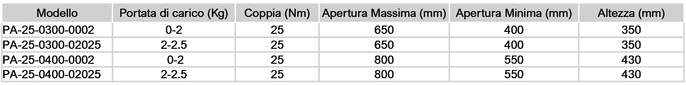 TABELLA BRACCIO PA 25 Avvitatori per assemblaggio industriale I bracci paralleli di reazione Serie PA di Smart Motion sono caratterizzati da durevolezza, resistenza ed ergonomia. La linea  PA-75 è in grado di sostenere un peso fino a 10 kg e una coppia fino a 75 Nm. Sono destinati a operazioni verticali e sono particolarmente adatti per il montaggio di viti e per le operazioni di maschiatura. Il peso dell’utensile è sostenuto da molle a gas. La linea  PA-25  è destinata alle operazioni verticali e viene utilizzata principalmente per l’assemblaggio leggero con filettatrici e cacciaviti: può sostenere un peso fino a 2,5 Kg e una coppia fino a 25 Nm.   Sono disponibili anche bracci pieghevoli di reazione (Serie PS) e bracci con rotaia di reazione (Serie PR).   Guarda il video: https://youtu.be/SWaJiQF8Pf0