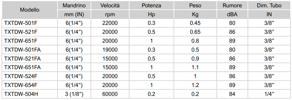 tabella caratt tec TXTDW Avvitatori per assemblaggio industriale Le Smerigliatrici diritte TDW DU-PAS AVI Series sono utensili compatti, leggeri e dotati di un’ergonomia superiore. Progettate con particolare attenzione verso l’operatore, sono dotate di motorizzazione ad alta potenza che non richiede lubrificazione. La nuova gamma conforme alle più esigenti normative aerospaziali, si contraddistingue per bassissime vibrazioni, alto isolamento acustico e termico e valori ergonomici ottimali per l’operatore. Le smerigliatrici Aerospace TDW sono disponibili con impugnatura diritta, diritta estesa, angolare e micro.   La gamma Du-Pas AVI-Series offre anche: Trapani Aerospace con teste fisse ad alta precisione Trapani Aerospace con teste intercambiabili a sgancio rapido ad alta precisione Trapani Aerospace ad alta precisione con mandrino Trapani Aerospace HI-TITE con teste offset Cacciaviti Aerospace TDCS - impugnatura a pistola Cacciaviti Aerospace TDCS - impugnatura angolare Cacciaviti Aerospace TDCS - impugnatura diritta Smerigliatrici Aerospace - varie impugnature