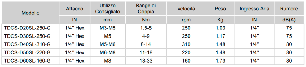 tabella caratt.tec .TXTDCS impugnatura diritta Avvitatori per assemblaggio industriale I Cacciaviti pneumatici TDCS DU-PAS AVI Series sono utensili compatti, leggeri e dotati di un’ergonomia superiore. Progettati con particolare attenzione verso l’operatore, sono dotati di diverse motorizzazioni ad alta potenza che non richiedono lubrificazione. La nuova gamma conforme alle più esigenti normative aerospaziali, si contraddistingue per bassissime vibrazioni, alto isolamento acustico e termico e valori ergonomici ottimali per l’operatore. I Cacciaviti Pneumatici Aerospace TDCS sono disponibili con impugnatura a pistola, diritta o angolare e possono funzionare con veri teste offset per fornire flessibilità completa anche nelle applicazioni di difficile accesso.   La gamma Du-Pas AVI-Series offre anche: Trapani Aerospace con teste fisse ad alta precisione Trapani Aerospace con teste intercambiabili a sgancio rapido ad alta precisione Trapani Aerospace ad alta precisione con mandrino Trapani Aerospace HI-TITE con teste offset Cacciaviti Aerospace TDCS - impugnatura a pistola Cacciaviti Aerospace TDCS - impugnatura angolare Cacciaviti Aerospace TDCS - impugnatura diritta Smerigliatrici Aerospace - varie impugnature