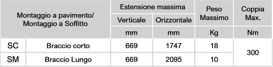 tabella car tec serie 6 Avvitatori per assemblaggio industriale I Bracci ergonomici autobilancianti 3arm Serie 6  sono progettati per migliorare sicurezza, qualità e produttività nelle applicazioni in cui sono richieste soluzioni ergonomiche di assistenza al sollevamento in differenti aree di lavoro. I Bracci 3arm Serie 6 sono bracci versatili estensibili con guide lineari a sfera collegati a un braccio base a pendolo, entrambi in grado di ruotare di 360º. Il braccio superiore telescopico consente all’utente di lavorare su aree difficili da raggiungere in modo comodo, rapido e sicuro. Progettato per un’ampia varietà di applicazioni.   Guarda l'intera gamma 3arm: https://youtu.be/uj5aP4W20vQ