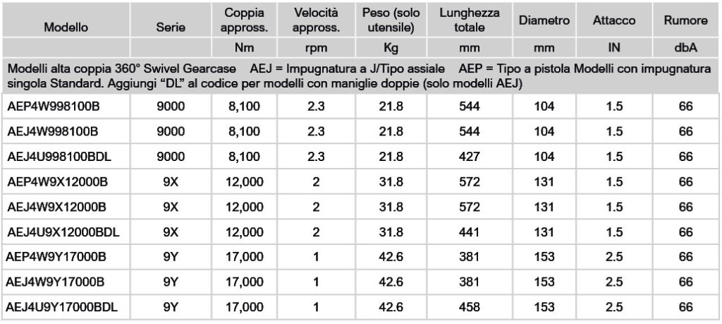 TABELLA ACRADYNE EXTREME ALTA COPPIA Avvitatori per assemblaggio industriale I sistemi ad alta coppia EXTREME DUTY di AcraDyne sono tra i migliori strumenti al mondo in termini di precisione. Gli avvitatori ad alta coppia EXTREME DUTY misurano la coppia dinamica tracciabile direttamente all’attacco quadro e il trasduttore incorporato assicura valori di coppia accurati. Precisione e tracciabilità sono assicurate dal primo fissaggio all’ultimo. La coppia riportata è la coppia erogata. La precisione non è influenzata dall’efficienza degli ingranaggi.