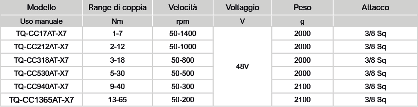 Tabella Torque IQ utensili angolari TQ CC Avvitatori per assemblaggio industriale L'avvitatore elettronico ad assorbimento di corrente Torque IQ si basa sulla tecnologia di servocontrollo, per garantire che la precisione della coppia di serraggio sia controllata entro una deviazione standard del +/- 3%. Grazie al sofisticato algoritmo di controllo, gli avvitatori Torque IQ (a pistola, diritti e angolari) e il controller touch-screen X7 sono in grado di garantire la flessibilità della parametrizzazione e l’affidabilità del processo di serraggio.   Semplicità di utilizzo attraverso un’interfaccia guidata studiata per non richiedere l’intervento di esperti; Flessibilità permettendo una facile parametrizzazione nelle modifiche; Accuratezza, per soddisfare anche i serraggi più restrittivi; Convenienza, il miglior rapporto qualità prezzo del settore. Principali caratteristiche: Motore brushless ad alta efficienza 50 parametrizzazioni (PSET) di coppia, tempo e velocità Modalità di parametrizzazione (PSET) semplice (1 step) o multipla (4 step) Rilevamento coppia mediante sofisticato algoritmo di calcolo Schermo touch screen per parametrizzazione e status del ciclo Salvataggio parametri programmati Facile uso e installazione   Guarda il video - clicca qui https://youtu.be/4zH4xGlhxY4
